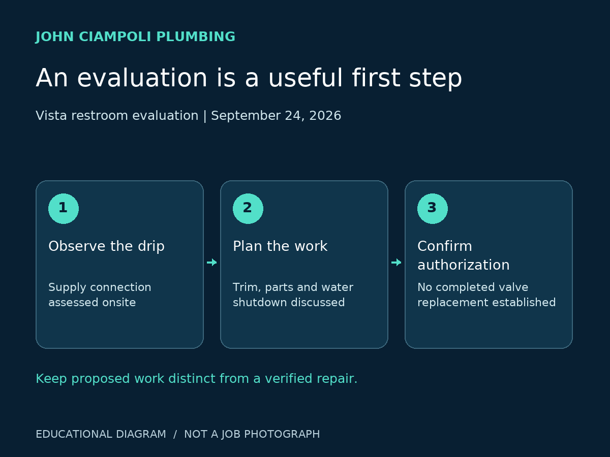 Diagrama educativo que separa una fuga observada de suministro, una conversación sobre el chapetón y la decisión de autorización.