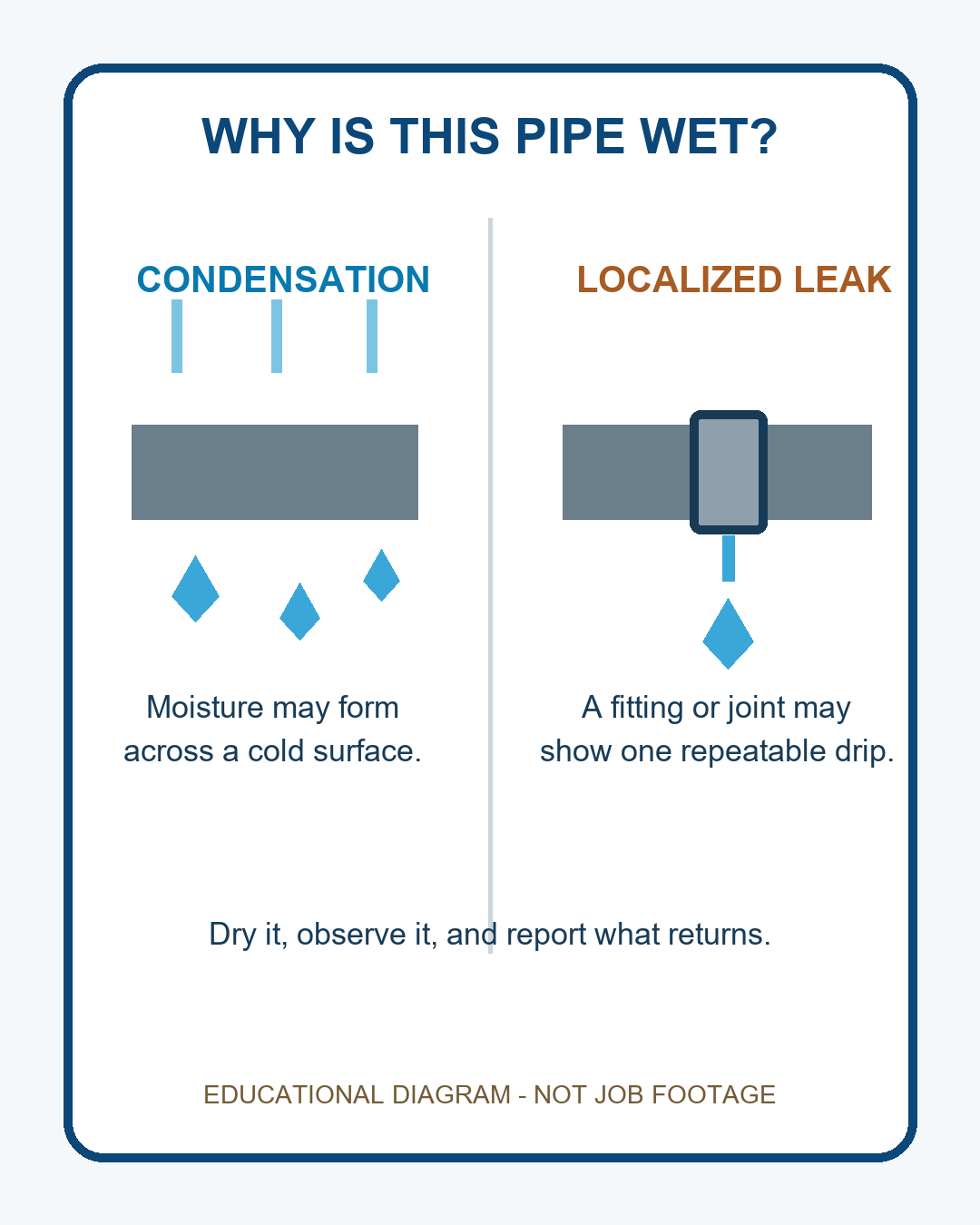 Educational comparison showing droplets across a cold pipe and a localized drip at a fitting.